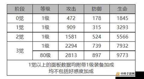 白夜极光诺维亚角色面板数据