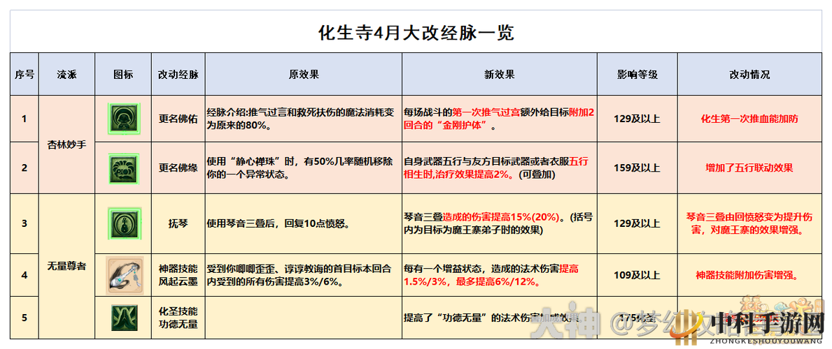 化生寺门派改动