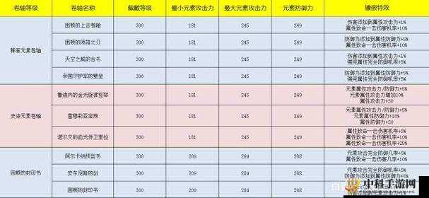 全民奇迹战士元素属性解析