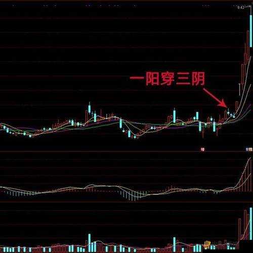 一阳吞三阴与技术指标关系的奥秘