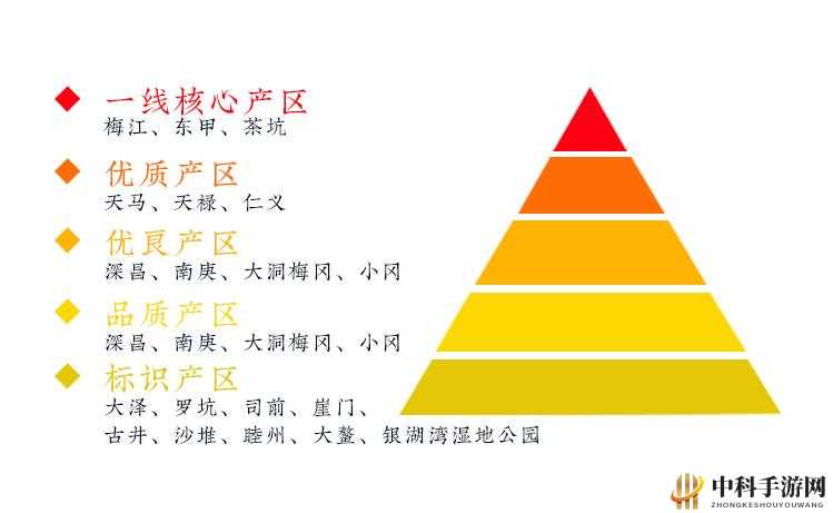 一线产区与二线产区的概念及划分