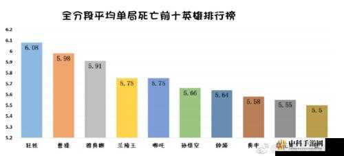 王者荣耀死亡率榜单榜首情况引关注